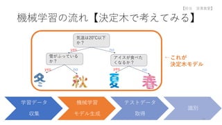 機械学習の流れ【決定木で考えてみる】
学習データ
収集
機械学習
モデル生成
テストデータ
取得
識別
気温は20℃以下
か？
雪がふっている
か？
アイスが食べた
くなるか？
yes no
yes no
no
yes
←これが
決定木モデル
20
【担当 深澤真愛】
 