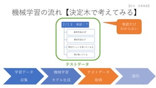 機械学習の流れ【決定木で考えてみる】
学習データ
収集
機械学習
モデル生成
テストデータ
取得
識別
２/１３ 季節：？
最高気温は10°
最低気温は３°
雪見だいふくを食べたくなる
雪が降っている
テストデータ
21
季節だけ
わからない
【担当 深澤真愛】
 