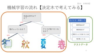 機械学習の流れ【決定木で考えてみる】
気温は20℃以下
か？
雪がふっているか？ アイスが食べたくな
るか？
yes no
yes no
no
yes
23
【担当 深澤真愛】
２/１３ 季節：？
テストデータ
 