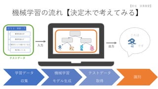 機械学習の流れ【決定木で考えてみる】
学習データ
収集
機械学習
モデル生成
テストデータ
取得
識別
テストデータ
２/１３ 季節：？
最高気温は10°
最低気温は３°
雪見だいふくを食べたくなる
雪が降っている
入力 出力
これは
です
24
【担当 深澤真愛】
 
