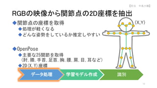 関節点の座標を取得
処理が軽くなる
どんな姿勢をしているか推定しやすい
OpenPose
主要な25関節を取得
(肘,膝,手首,足首,胸,腰,肩,目,耳など)
2D(X,Y)座標
RGBの映像から関節点の2D座標を抽出
(X,Y)
データ処理 学習モデル作成 識別
54
【担当 中島大輔】
 