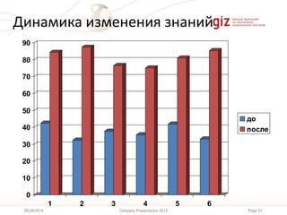 Page 21Company Presentation 201226/06/2014
0
10
20
30
40
50
60
70
80
90
1 2 3 4 5 6
до
после
Динамика изменения знаний
 