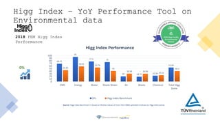 DiamonDenim
Higg Index – YoY Performance Tool on
Environmental data
2018 FEM Higg Index
Performance
Source: Higg Index Ben...