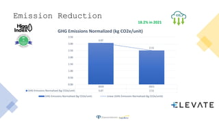 DiamonDenim
Emission Reduction
18.2% in 2021
2020 2021
GHG Emissions Normalised (kg CO2e/unit) 3.07 2.51
3.07
2.51
0.00
0....