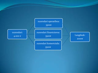 zuzendari:
4.000 €
zuzendari operatiboa:
3500€
Langileak:
2000€
zuzendari finantzieroa:
3500€
zuzendari komertziala:
3500€
 