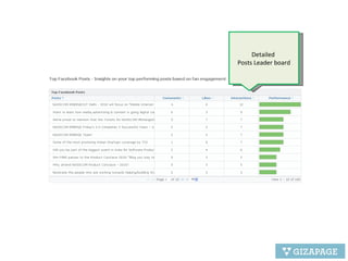 Detailed  Posts Leader board 