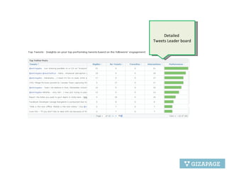 Detailed  Tweets Leader board 