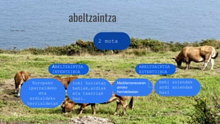 abeltzaintza
2 mota
ABELTZAINTZA
ESTENTSIBOA
ABELTZAINTZA
INTENTSIBOA
Europako
iparraldeko
eta
erdialdeko
herrialdetan
toki horietan
behiak,ardiak
eta txerriak
hazi.
Mediterraneoaren
arroko
herrialdeetan
behi aziendak
ardi aziendak
hazi
 