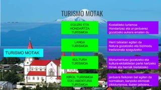 TURISMO MOTAK
LANDA
TURISMOA
EGUZKI ETA
HONDARTZA
TURISMOA
KULTURA
TURISMOA
KIROL TURISMOA
EDO ABENTURA
TURISMOA
Kostaldeko turismoa
Hondartzez eta ur-jarduerez
gozatzeko aukera ematen du
Herri txikietan egiten da
Natura gozatzeko eta bizimodu
tradizionala ezagutzeko
Monumentuez gozatzeko eta
kultura-ekitaldietan parte hartzeko
Hiriak eta herriak bisitatzeko
jarduera fisikoren bat egiten da
normalean, kanpoko ekintzak
zikloturismoa, ibaien jaitsiera,...
TURISMO MOTAK
 