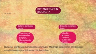 Biztanle -dentsitate handieneko eremuak: Madrilgo autonomia erkidegoan,
uharteetan eta probintzietako hiriburuetan.
BIZTANLERIAREN
BANAKETA
Biztanle-dentsitate
txikia
Biztanle-dentsitate
handia
Luxenburgok,
Herbehereek,
Belgikak,
Alemaniak eta
Frantziak
Islandia,
Norvegia,
Finlandia,
Suedia eta
Errusia
 