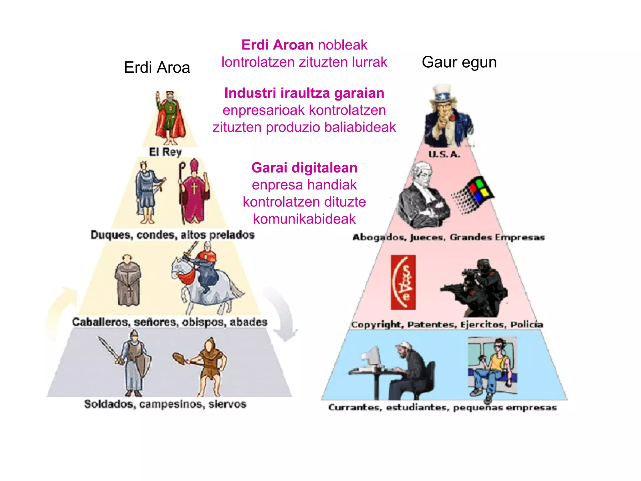 Erdi Aroa Gaur egun Erdi Aroan  nobleak lontrolatzen zituzten lurrak Industri iraultza garaian  enpresarioak kontrolatzen zituzten produzio baliabideak Garai digitalean  enpresa handiak kontrolatzen dituzte komunikabideak 