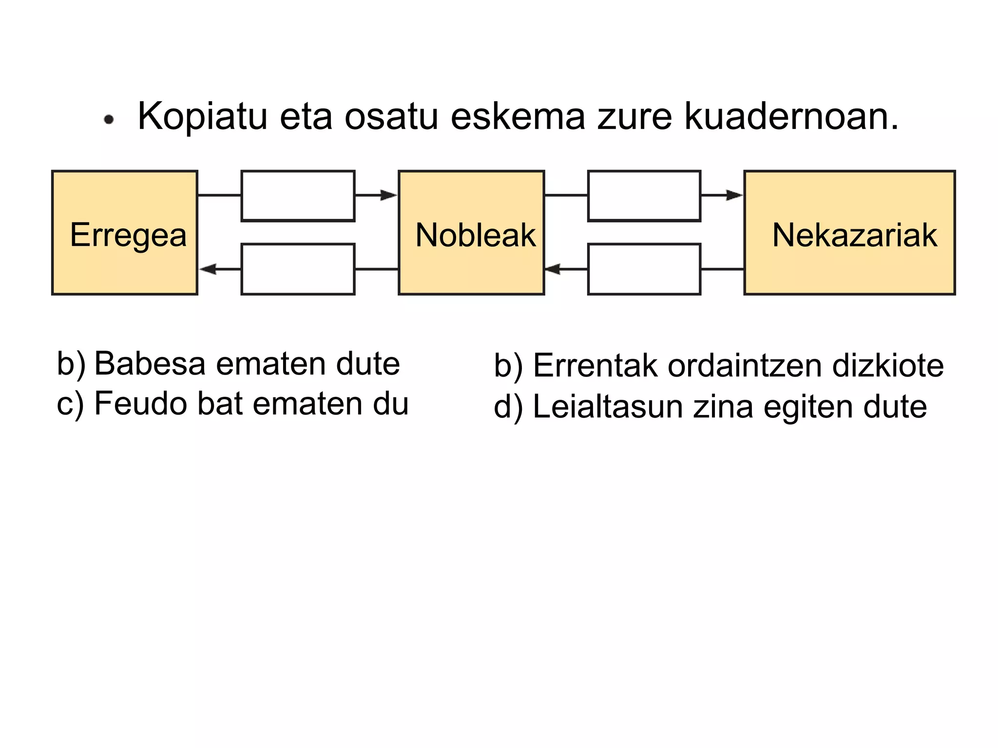 Kopiatu eta osatu eskema zure kuadernoan. Babesa ematen dute  c) Feudo bat ematen du b) Errentak ordaintzen dizkiote d) Leialtasun zina egiten dute Erregea Nobleak Nekazariak 