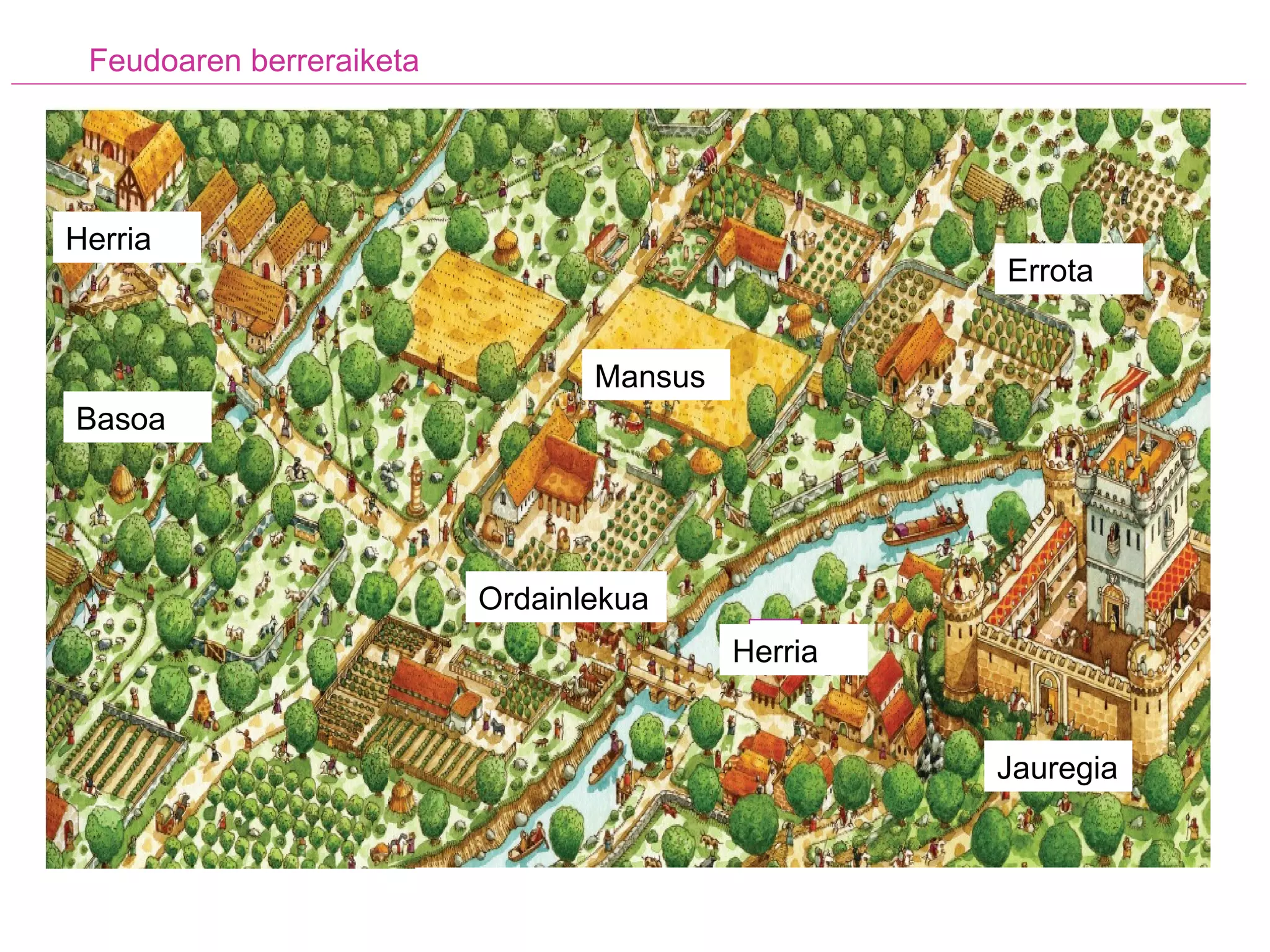 Feudoaren berreraiketa Basoa Mansus Herria Herria Jauregia Ordainlekua Errota Herria Jaunaren gaztelua Basoa Soroak Errota Herria Ordainlekua 