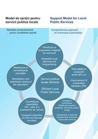 Model de sprijin pentru
servicii publice locale
Support Model for Local
Public Services
Abordare comprehensivă
… pentru durabilitate sporită
Comprehensive approach
… for enhanced sustainability
Efficient
Local
Public
Services
1.
Integrated
local planning
and
programming
2.
Improvement of
cooperation
between
LPAs
3.
Investments to
optimize
infrastructure
to provide
local public
services
4.
Increasing
capacities of
LPAs and
service
providers
5.
Mobilization and
raising
awareness
of the
population
Planificare şi
programare integrată
la nivel local
Integrated local
planning and
programming
Servicii publice
locale eficiente
Efficient Local
Public Services
Mobilizarea şi
sensibilizarea
populaţiei
Mobilisation and
awareness raising of
the population
Consolidarea
capacităţilor
APL- urilor şi a
prestatorilor de servicii
Increased capacities
of LPAs and service
providers
Investiţii în
optimizarea
infrastructurii pentru
prestarea serviciilor publice
locale
Investments to optimise
infrastructure to provide
local public services
Îmbunătăţirea
cooperării
dintre APL-uri
Improvement of
cooperation
between LPAs
 