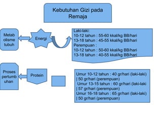 Kebutuhan Gizi pada
Remaja
Energi
Laki-laki:
10-12 tahun : 55-60 kkal/kg BB/hari
13-18 tahun : 45-55 kkal/kg BB/hari
Perempuan :
10-12 tahun : 50-60 kkal/kg BB/hari
13-18 tahun : 40-55 kkal/kg BB/hari
Protein Umur 10-12 tahun : 40 gr/hari (laki-laki)
| 50 gr/hari (perempuan)
Umur 13-15 tahun : 60 gr/hari (laki-laki
| 57 gr/hari (perempuan)
Umur 16-18 tahun : 65 gr/hari (laki-laki)
| 50 gr/hari (perempuan)
Metab
olisme
tubuh
Proses
pertumb
uhan
 
