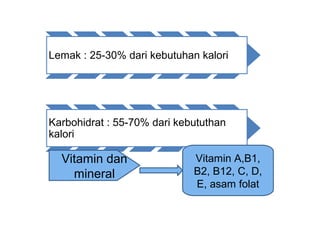 Lemak : 25-30% dari kebutuhan kalori
Karbohidrat : 55-70% dari kebututhan
kalori
Vitamin dan
mineral
Vitamin A,B1,
B2, B12, C, D,
E, asam folat
 