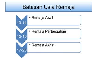 Batasan Usia Remaja
10-14
• Remaja Awal
15-16
• Remaja Pertengahan
17-20
• Remaja Akhir
 