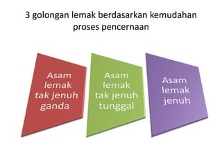 3 golongan lemak berdasarkan kemudahan
proses pencernaan
 