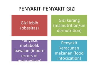 PENYAKIT-PENYAKIT GIZI
Gizi lebih
(obesitas)
Gizi kurang
(malnutrition/un
dernutrition)
Penyakit
metabolik
bawaan (inborn
errors of
metabolism)
Penyakit
keracunan
makanan (food
intoxication)
 