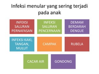 Infeksi menular yang sering terjadi
pada anak
INFEKSI
SALURAN
PERNAFASAN
INFEKSI
SALURAN
PENCERNAAN
DEMAM
BERDARAH
DENGUE
INFEKSI KAKI,
TANGAN,
MULUT
CAMPAK RUBELA
CACAR AIR GONDONG
 