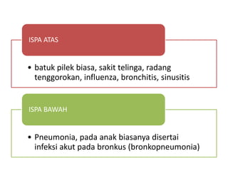 • batuk pilek biasa, sakit telinga, radang
tenggorokan, influenza, bronchitis, sinusitis
ISPA ATAS
• Pneumonia, pada anak biasanya disertai
infeksi akut pada bronkus (bronkopneumonia)
ISPA BAWAH
 