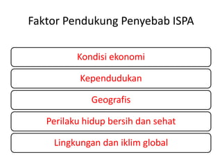 Faktor Pendukung Penyebab ISPA
Kondisi ekonomi
Kependudukan
Geografis
Perilaku hidup bersih dan sehat
Lingkungan dan iklim global
 