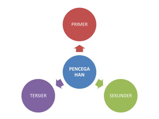 PENCEGA
HAN
PRIMER
SEKUNDER
TERSIER
 
