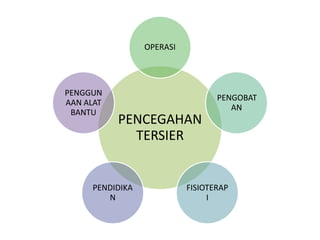 PENCEGAHAN
TERSIER
OPERASI
PENGOBAT
AN
FISIOTERAP
I
PENDIDIKA
N
PENGGUN
AAN ALAT
BANTU
 