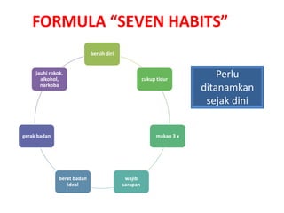 FORMULA “SEVEN HABITS”
bersih diri
cukup tidur
makan 3 x
wajib
sarapan
berat badan
ideal
gerak badan
jauhi rokok,
alkohol,
narkoba
Perlu
ditanamkan
sejak dini
 