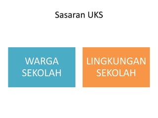 Sasaran UKS
WARGA
SEKOLAH
LINGKUNGAN
SEKOLAH
 