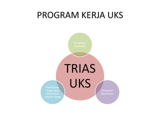 PROGRAM KERJA UKS
TRIAS
UKS
Pendidikan
Kesehatan
Pelayanan
Kesehatan
Pembinaan
Lingkungan
Kehidupan
Sekolah Sehat
 