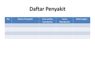 Daftar Penyakit
No Nama Penyakit Usia waktu
menderita
Lama
Menderita
Keterangan
 