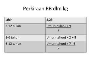 Perkiraan BB dlm kg
lahir 3,25
3-12 bulan Umur (bulan) + 9
2
1-6 tahun Umur (tahun) x 2 + 8
6-12 tahun Umur (tahun) x 7 - 5
2
 