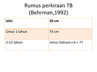 Rumus perkiraan TB
(Behrman,1992)
lahir 50 cm
Umur 1 tahun 75 cm
2-12 tahun Umur (tahun) x 6 + 77
 