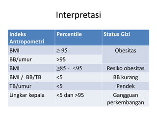 Interpretasi
Indeks
Antropometri
Percentile Status Gizi
BMI ≥ 95 Obesitas
BB/umur >95
BMI ≥85 - <95 Resiko obesitas
BMI / BB/TB <5 BB kurang
TB/umur <5 Pendek
Lingkar kepala <5 dan >95 Gangguan
perkembangan
 