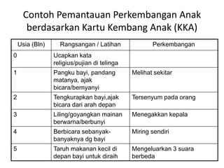 Contoh Pemantauan Perkembangan Anak
berdasarkan Kartu Kembang Anak (KKA)
Usia (Bln) Rangsangan / Latihan Perkembangan
0 Ucapkan kata
religius/pujian di telinga
1 Pangku bayi, pandang
matanya, ajak
bicara/bernyanyi
Melihat sekitar
2 Tengkurapkan bayi,ajak
bicara dari arah depan
Tersenyum pada orang
3 Liling/goyangkan mainan
berwarna/berbunyi
Menegakkan kepala
4 Berbicara sebanyak-
banyaknya dg bayi
Miring sendiri
5 Taruh makanan kecil di
depan bayi untuk diraih
Mengeluarkan 3 suara
berbeda
 