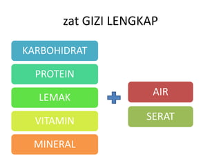zat GIZI LENGKAP
KARBOHIDRAT
PROTEIN
LEMAK
VITAMIN
MINERAL
AIR
SERAT
 