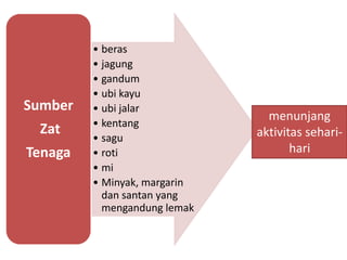 • beras
• jagung
• gandum
• ubi kayu
• ubi jalar
• kentang
• sagu
• roti
• mi
• Minyak, margarin
dan santan yang
mengandung lemak
Sumber
Zat
Tenaga
menunjang
aktivitas sehari-
hari
 