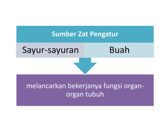 melancarkan bekerjanya fungsi organ-
organ tubuh
Sumber Zat Pengatur
Sayur-sayuran Buah
 