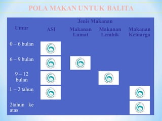 POLA MAKAN UNTUK BALITA
Umur
Jenis Makanan
ASI Makanan
Lumat
Makanan
Lembik
Makanan
Keluarga
0 – 6 bulan
6 – 9 bulan
9 – 12
bulan
1 – 2 tahun
2tahun ke
atas
 