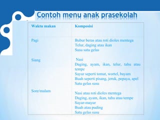 Waktu makan Komposisi
Pagi Bubur beras atau roti dioles mentega
Telur, daging atau ikan
Susu satu gelas
Siang Nasi
Daging, ayam, ikan, telur, tahu atau
tempe
Sayur seperti tomat, wortel, bayam
Buah seperti pisang, jeruk, pepaya, apel
Satu gelas susu
Sore/malam
Nasi atau roti dioles mentega
Daging, ayam, ikan, tahu atau tempe
Sayur-mayur
Buah atau puding
Satu gelas susu
 