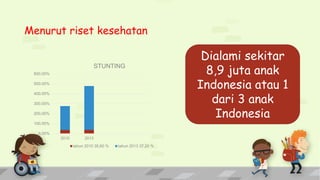 Menurut riset kesehatan
0.00%
100.00%
200.00%
300.00%
400.00%
500.00%
600.00%
2010 2013
STUNTING
tahun 2010 35,60 % tahun 2013 37,20 %
Dialami sekitar
8,9 juta anak
Indonesia atau 1
dari 3 anak
Indonesia
 
