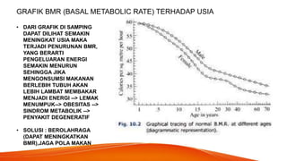 GRAFIK BMR (BASAL METABOLIC RATE) TERHADAP USIA
• DARI GRAFIK DI SAMPING
DAPAT DILIHAT SEMAKIN
MENINGKAT USIA MAKA
TERJADI PENURUNAN BMR,
YANG BERARTI
PENGELUARAN ENERGI
SEMAKIN MENURUN
SEHINGGA JIKA
MENGONSUMSI MAKANAN
BERLEBIH TUBUH AKAN
LEBIH LAMBAT MEMBAKAR
MENJADI ENERGI --> LEMAK
MENUMPUK--> OBESITAS -->
SINDROM METABOLIK -->
PENYAKIT DEGENERATIF
• SOLUSI : BEROLAHRAGA
(DAPAT MENINGKATKAN
BMR),JAGA POLA MAKAN
 