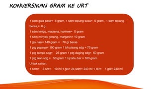 KONVERSIKAN GRAM KE URT
1 sdm gula pasir= 8 gram, 1 sdm tepung susu= 5 gram , 1 sdm tepung
beras,= 6 g
1 sdm terigu, maizena, hunkwe= 5 gram
1 sdm minyak goreng, margarin= 10 gram
1 gls nasi= 140 gram = 70 gr beras
1 ptg pepaya= 100 gram 1 bh pisang sdg = 75 gram
1 ptg tempe sdg= 25 gram 1 ptg daging sdg= 50 gram
1 ptg ikan sdg = 50 gram 1 bj tahu bsr = 100 gram
Untuk cairan:
1 sdm= 3 sdt= 10 ml 1 gls= 24 sdm= 240 ml 1 ckr= 1 gls= 240 ml
 