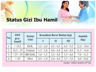 Status Gizi Ibu Hamil
 