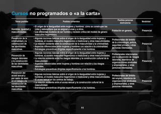 11
Cursos no programados o «a la carta»
Temas posibles Posibles contenidos
Posibles personas
destinatarias
Modalidad
Hombres, igualdad y
masculinidades.
• El origen de la desigualdad entre mujeres y hombres: cómo se construyen los
roles y estereotipos que se asignan a unas y a otros.
• Los diferentes modelos de ser hombre y revisión crítica del modelo de género
masculino hegemónico.
Población en general. Presencial
Prevención de la
criminalidad y la
construcción de
las identidades
masculinas.
• Algunas nociones básicas sobre el origen de la desigualdad entre mujeres y
hombres, el modelo masculino hegemónico o tradicional y otras masculinidades.
• La relación existente entre la construcción de la masculinidad y la criminalidad.
• Aspectos diferenciales entre mujeres y hombres con relación a la criminalidad.
• Estrategias preventivas dirigidas específicamente a los hombres.
Profesionales del ámbito
de la criminología, policía,
seguridad privada y otras
personas interesadas.
Presencial
Prevención de
riesgos laborales
y la construcción
de las identidades
masculinas.
• Algunas nociones básicas sobre el origen de la desigualdad entre mujeres y
hombres, el modelo masculino hegemónico o tradicional y otras masculinidades.
• La relación existente entre los riesgos laborales y la construcción cultural de la
masculinidad.
• Aspectos diferenciales entre mujeres y hombres con relación a los riesgos
laborales.
• Estrategias preventivas dirigidas específicamente a los hombres.
Profesionales relacionados
con la prevención de riesgos
laborales, miembros de
organiza-ciones sindicales
y empresariales, y otras
personas interesadas.
Presencial
Prevención del
acoso sexual y
por razón de sexo
en el trabajo y la
construcción de
las identidades
masculinas.
• Algunas nociones básicas sobre el origen de la desigualdad entre mujeres y
hombres, el modelo masculino hegemónico o tradicional y otras masculinidades.
• El acoso sexual en los centros de trabajo.
• La relación existente entre el acoso sexual y la construcción cultural de la
masculinidad.
• Estrategias preventivas dirigidas específicamente a los hombres.
Profesionales del ámbito
del empleo, miembros de
organizaciones sindicales
y empresariales, y otras
personas interesadas.
Presencial
11
 
