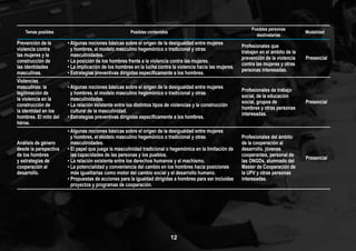 12
Temas posibles Posibles contenidos
Posibles personas
destinatarias
Modalidad
Prevención de la
violencia contra
las mujeres y la
construcción de
las identidades
masculinas.
• Algunas nociones básicas sobre el origen de la desigualdad entre mujeres
y hombres, el modelo masculino hegemónico o tradicional y otras
masculinidades.
• La posición de los hombres frente a la violencia contra las mujeres.
• La implicación de los hombres en la lucha contra la violencia hacia las mujeres.
• Estrategias preventivas dirigidas específicamente a los hombres.
Profesionales que
trabajen en el ámbito de la
prevención de la violencia
contra las mujeres y otras
personas interesadas.
Presencial
Violencias
masculinas: la
legitimación de
la violencia en la
construcción de
la identidad en los
hombres. El mito del
héroe.
• Algunas nociones básicas sobre el origen de la desigualdad entre mujeres
y hombres, el modelo masculino hegemónico o tradicional y otras
masculinidades.
• La relación existente entre los distintos tipos de violencias y la construcción
cultural de la masculinidad.
• Estrategias preventivas dirigidas específicamente a los hombres.
Profesionales de trabajo
social, de la educación
social, grupos de
hombres y otras personas
interesadas.
Presencial
Análisis de género
desde la perspectiva
de los hombres
y estrategias de
cooperación al
desarrollo.
• Algunas nociones básicas sobre el origen de la desigualdad entre mujeres
y hombres, el modelo masculino hegemónico o tradicional y otras
masculinidades.
• El papel que juega la masculinidad tradicional o hegemónica en la limitación de
las capacidades de las personas y los pueblos.
• La relación existente entre los derechos humanos y el machismo.
• La potencialidad y conveniencia del cambio en los hombres hacia posiciones
más igualitarias como motor del cambio social y el desarrollo humano.
• Propuestas de acciones para la igualdad dirigidas a hombres para ser incluidas
proyectos y programas de cooperación.
Profesionales del ámbito
de la cooperación al
desarrollo, jóvenes
cooperantes, personal de
las ONGDs, alumnado del
Master de Cooperación de
la UPV y otras personas
interesadas.
Presencial
 
