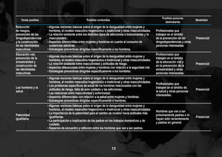 13
Temas posibles Posibles contenidos
Posibles personas
destinatarias
Modalidad
Reducción
de riesgos,
prevención de las
drogodependencias
y la construcción
de las identidades
masculinas.
• Algunas nociones básicas sobre el origen de la desigualdad entre mujeres y
hombres, el modelo masculino hegemónico o tradicional y otras masculinidades.
• La relación existente entre los distintos tipos de adicciones o toxicomanías y la
masculinidad.
• Aspectos diferenciales entre mujeres y hombres en cuanto al consumo de
sustancias adictivas.
• Estrategias preventivas dirigidas específicamente a los hombres.
Profesionales que
trabajen en el ámbito
de la prevención de las
drogodependencias y otras
personas interesadas.
Presencial
Educación vial,
prevención de la
siniestralidad y
construcción de
las identidades
masculinas.
• Algunas nociones básicas sobre el origen de la desigualdad entre mujeres y
hombres, el modelo masculino hegemónico o tradicional y otras masculinidades.
• La relación existente entre masculinidad y actitudes de riesgo.
• Aspectos diferenciales entre mujeres y hombres con relación a la seguridad vial.
• Estrategias preventivas dirigidas específicamente a los hombres.
Profesionales que
trabajen en el ámbito
de la educación vial y
en la prevención de la
siniestralidad y otras
personas interesadas.
Presencial
Los hombres y la
salud.
• Algunas nociones básicas sobre el origen de la desigualdad entre mujeres y
hombres, el modelo masculino hegemónico o tradicional y otras masculinidades.
• Los problemas específicos de salud de los hombres relacionados con las
actitudes de riesgo, falta de auto cuidado y las adicciones.
• Las relaciones entre masculinidad y enfermedad.
• Aspectos diferenciales con relación a la salud entre mujeres y hombres.
• Estrategias preventivas dirigidas específicamente a hombres.
Profesionales que
trabajen en el ámbito de
la salud y otras personas
interesadas.
Presencial
Paternidad
igualitaria.
• Algunas nociones básicas sobre el origen de la desigualdad entre mujeres y
hombres, el modelo masculino hegemónico o tradicional y otras masculinidades.
• La importancia de la paternidad para el cambio de modelo hacia actitudes más
igualitarias.
• La participación e implicación de los padres en los trabajos domésticos y de
cuidado.
• Espacios de encuentro y reflexión entre los hombres que van a ser padres.
Hombres que van a ser
próximamente padres o lo
hayan sido recientemente
y padres en general.
Presencial
 