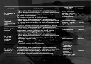 14
Temas posibles Posibles contenidos
Posibles personas
destinatarias
Modalidad
Los jóvenes ante la
igualdad.
• Algunas nociones básicas sobre el origen de la desigualdad entre mujeres y
hombres, el modelo masculino hegemónico o tradicional y otras masculinidades.
• Los jóvenes ante las violencias masculinas y las conductas de riesgo.
• Los jóvenes y la corresponsabilidad.
• Los jóvenes, el amor romántico y las relaciones de pareja.
Jóvenes, profesionales
que trabajen en el ámbito
de la juventud y otras
personas interesadas.
Presencial
Los hombres
mayores y el
cuidado: cuidarse y
cuidar.
• Algunas nociones básicas sobre el origen de la desigualdad entre mujeres y
hombres, el modelo masculino hegemónico o tradicional y otras masculinidades.
• La implicación de los hombres mayores en el cuidado de las demás personas y
de sí mismos.
• Mecanismos de adaptación a la jubilación desde una perspectiva igualitaria.
Asociaciones de jubilados,
prejubilados y personas
mayores en general.
Presencial
Hombres, igualdad y
homofobia.
• Algunas nociones básicas sobre el origen de la desigualdad entre mujeres y
hombres, el modelo masculino hegemónico o tradicional y otras masculinidades.
• Identidad sexual, homofobia y construcción de la identidad masculina.
• Estrategias preventivas dirigidas específicamente a los hombres.
Población en general. Presencial
Los hombres,
el amor y las
relaciones de
igualdad.
• Algunas nociones básicas sobre el origen de la desigualdad entre mujeres y
hombres, el modelo masculino hegemónico o tradicional y otras masculinidades.
• El papel que tiene la educación sexista en la idea del amor romántico y su
impacto en las relaciones de pareja.
• Aspectos diferenciales en el papel de mujeres y hombres en el ideal de amor
romántico.
• Propuestas de resolución de conflictos personales.
Población en general. Presencial
Los hombres en
los medios de
comunicación.
• Algunas nociones básicas sobre el origen de la desigualdad entre mujeres y
hombres, el modelo masculino hegemónico o tradicional y otras masculinidades.
• El papel y la presencia de los hombres en los medios de comunicación.
• Las imágenes de los hombres en los medios de comunicación.
• Propuestas de actuación igualitaria en los medios de comunicación.
Profesionales de
los medios de
comunicación,
estudiantes de
periodismo,
especialistas en
comunicación y otras
personas interesadas.
Presencial
 