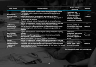 15
Temas posibles Posibles contenidos
Posibles personas
destinatarias
Modalidad
Masculinidades,
género y derechos
humanos.
• Algunas nociones básicas sobre el origen de la desigualdad entre mujeres
y hombres, el modelo masculino hegemónico o tradicional y las nuevas
masculinidades.
• Análisis de los derechos humanos desde la perspectiva de género.
• La relación entre los modelos tradicionales de masculinidad y su impacto en
los derechos de las personas.
• Propuesta de trabajo de desarrollo igualitario de los derechos humanos.
Profesionales que
trabajan en el ámbito de
los derechos humanos,
miembros de ONGs,
estudiantes de derecho y
otras personas interesadas.
Presencial
Los hombres y
la igualdad en el
mundo laboral.
• Algunas nociones básicas sobre el origen de la desigualdad entre mujeres y
hombres, el modelo hegemónico o tradicional y las masculinidades.
• Usos del tiempo y corresponsabilidad en el trabajo doméstico y de cuidado.
• La visión e implicación de los hombres en los planes de igualdad de las
empresas.
Empresas, comités de
empresa, sindicatos y otras
personas interesadas.
Presencial
Masculinidades,
igualdad y práctica
deportiva.
• Algunas nociones básicas sobre el origen de la desigualdad entre mujeres y
hombres.
• El modelo masculino hegemónico o tradicional y otras masculinidades.
• Masculinidades y práctica deportiva.
• Igualdad entre mujeres y hombres en la práctica físico-deportiva.
Entrenadoras y
entrenadores, federaciones
deportivas, personas
aficionadas al deporte en
general.
Presencial
Jóvenes,
masculinidades,
nuevas tecnologías
y relaciones de
igualdad.
• Algunas nociones básicas sobre el origen de la desigualdad entre mujeres y
hombres, el modelo masculino hegemónico o tradicional y otras masculinidades.
• Los jóvenes ante las violencias masculinas y la violencia contra las mujeres.
• Los jóvenes, las nuevas tecnologías y la igualdad: del ciber acoso a los buenos
tratos y las buenas prácticas.
Educadoras y educadores,
madres, padres y otras
personas interesadas.
Presencial
Esta programación puede sufrir modificaciones
 